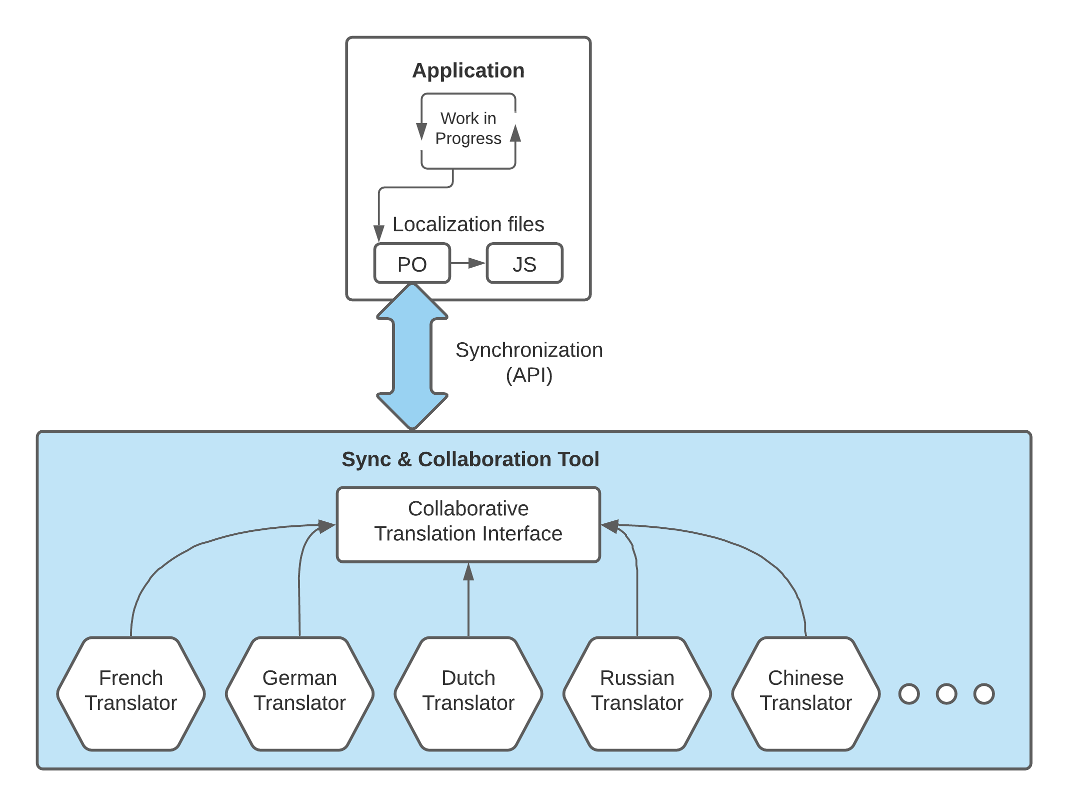 Translation workflow *with* sync and collaboration tool